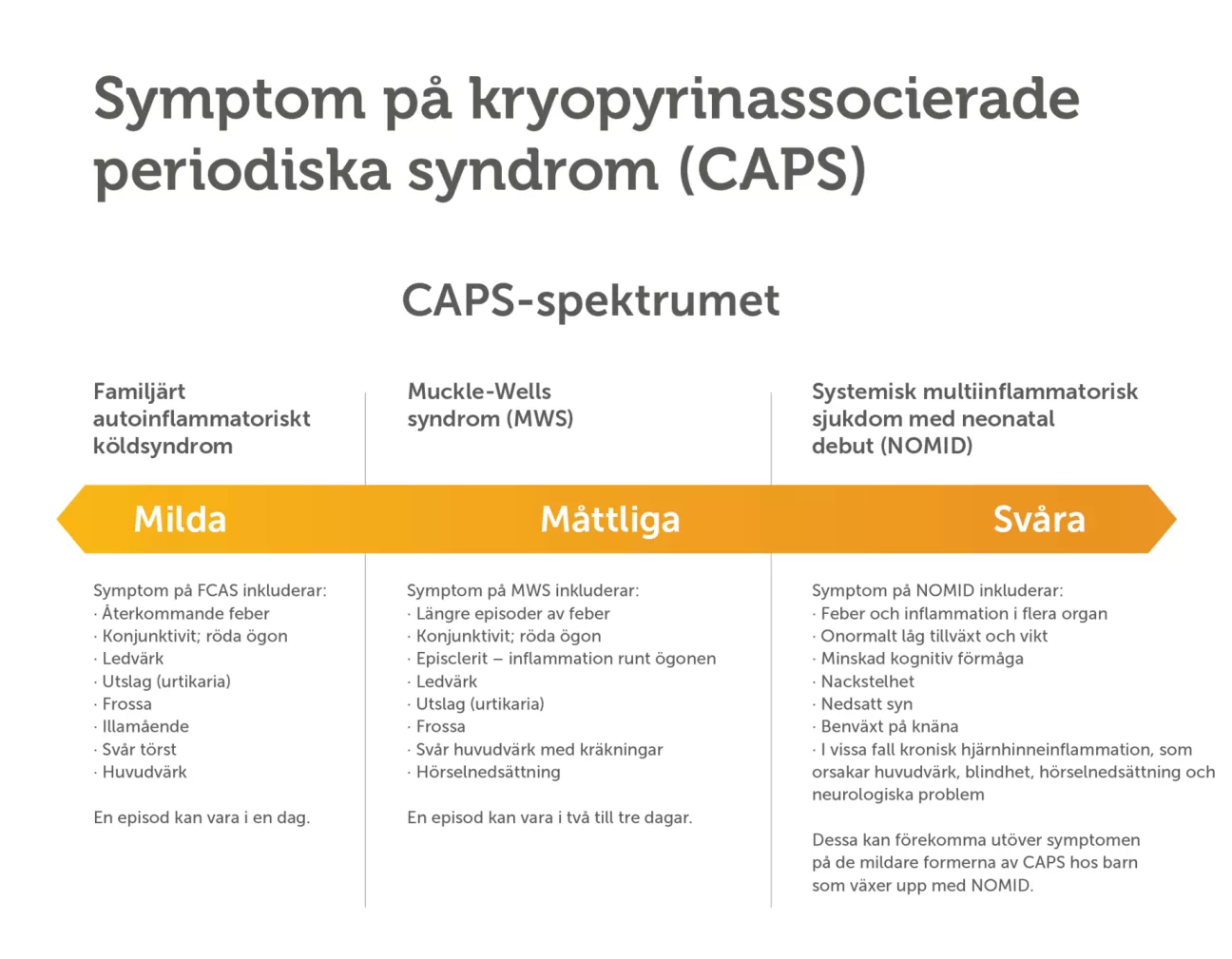 Symptom på kryopyrinassocierade periodiska syndrom (CAPS)