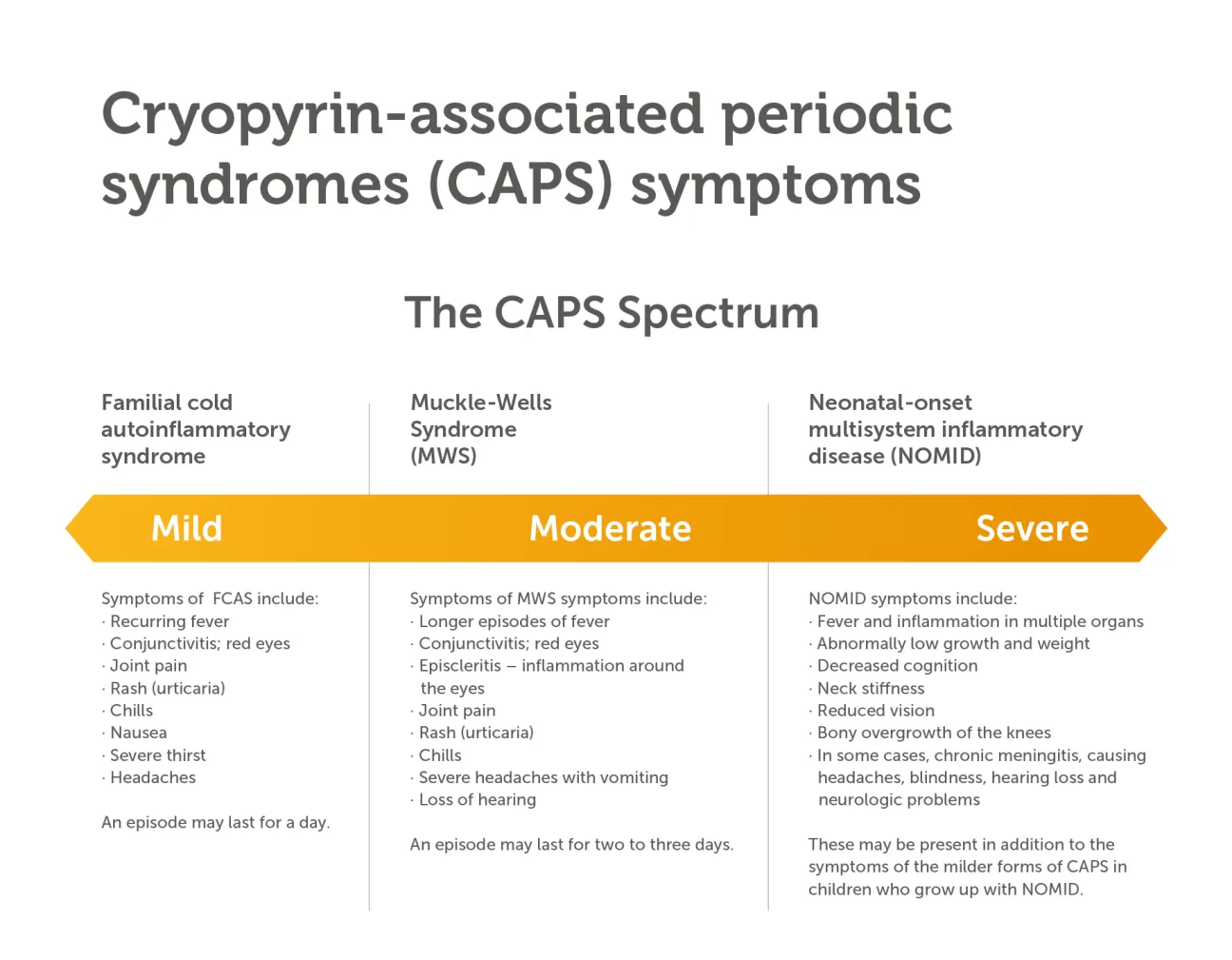 Cryopyrin associated periodic syndromes (CAPS) symptoms