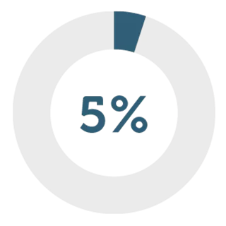 5-percent-circle-diagram.png
